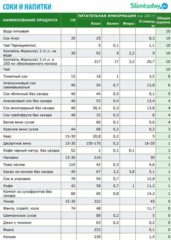 Продукты с низким гликемическим индексом: полная таблица