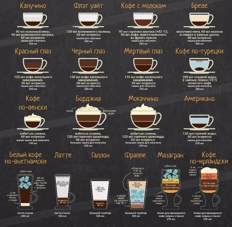 Кофейные напитки: названия, виды, типы, состав и описание