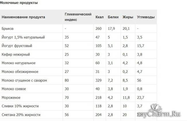 Гликемический индекс у творожной запеканки