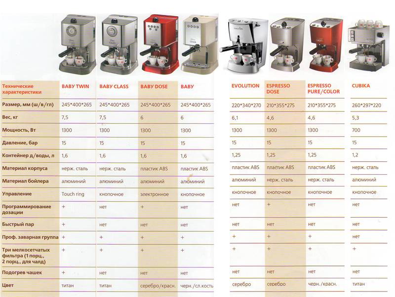 Разновидности кофеварок для домашнего использования