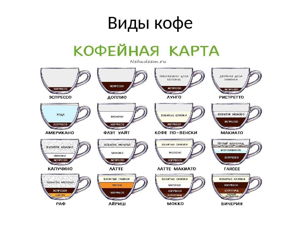 Виды кофе и способы приготовления в кофемашине