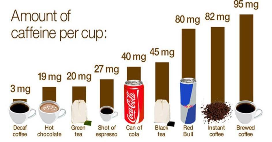 Сколько в чашке кофе кофеина