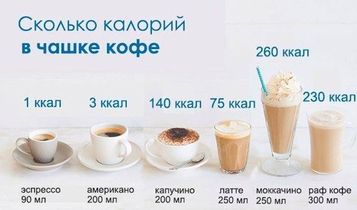 Калорийность кофе: сколько калорий в кофе с молоком без сахара, в зернах, растворимом напитке