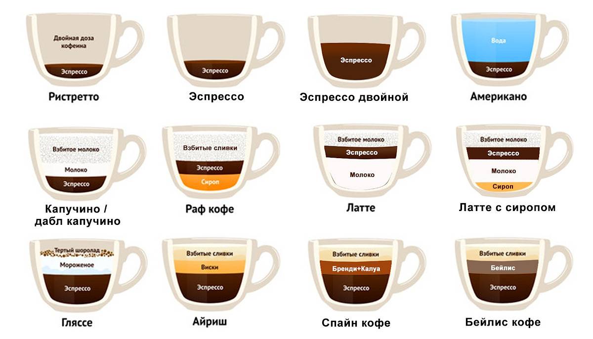 Кофе и кофейные напитки: обзор видов