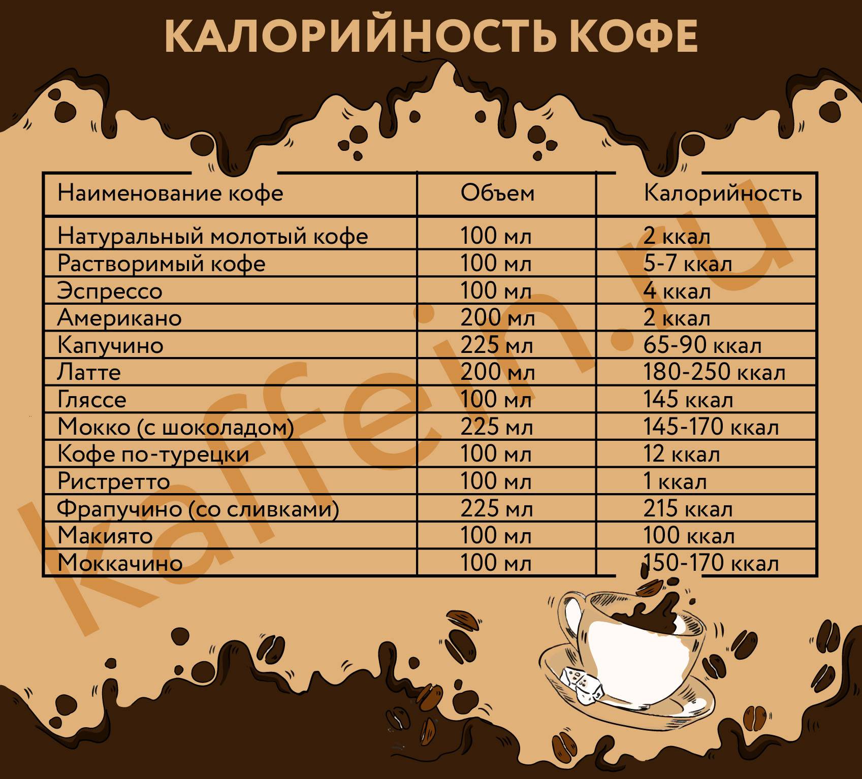 Калорийность кофе с сахаром и без, растворимого и натурального, сколько ккал в чашке