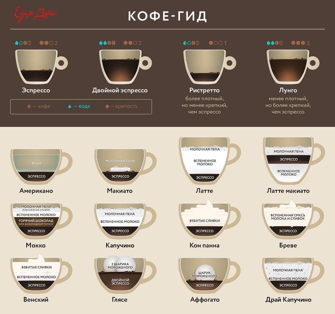 Кофе - виды, названия, способы приготовления и описания популярных напитков