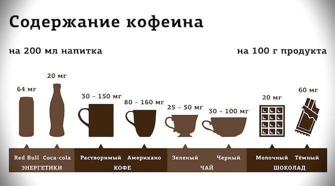 Сколько кофеина в растворимом кофе