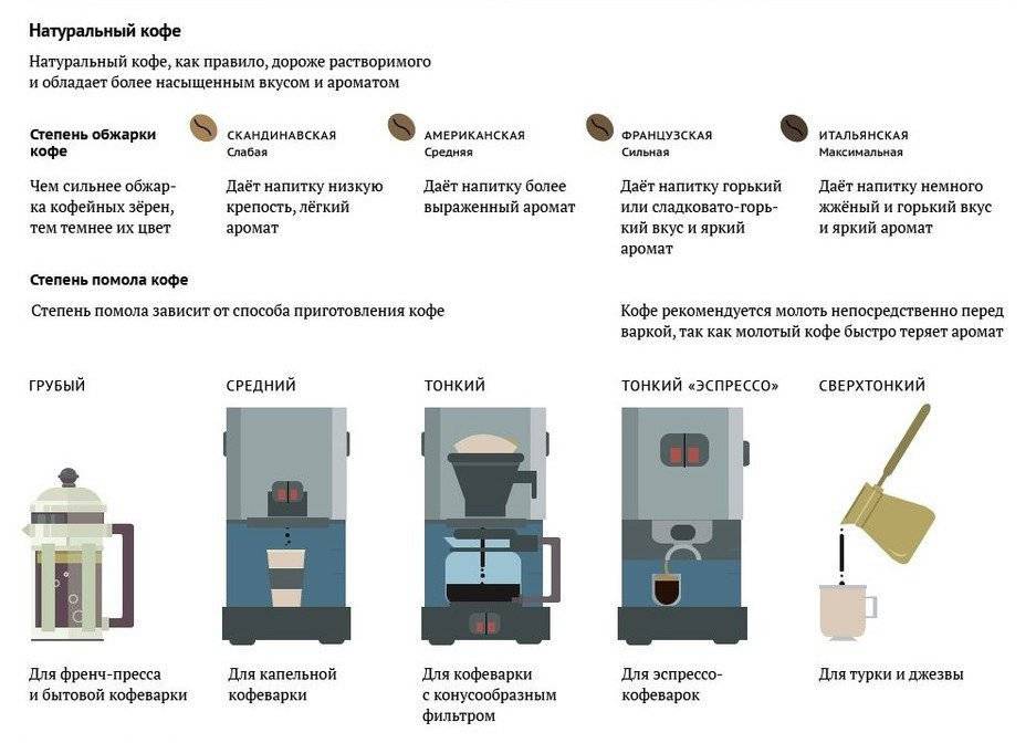 Как выбрать кофе для кофеварки: сорт, помол, обжарка