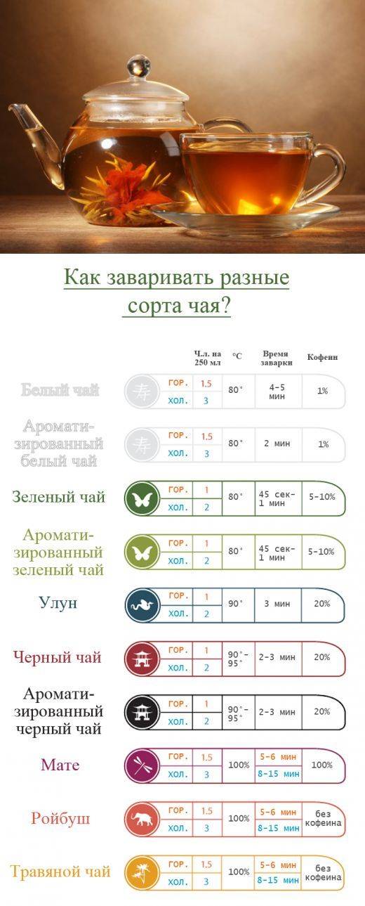 Заварочный чай как заваривать. Пропорции заваривания зеленого чая. Как правильно заваривать чай. Температура заваривания чая. Рецепт заварки чая.