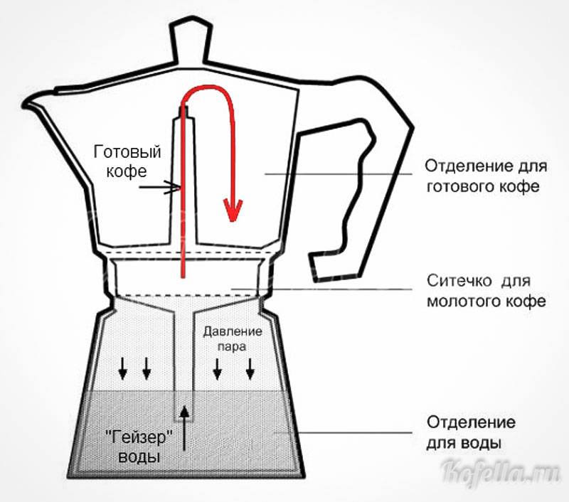 Гейзерная кофеварка - принцип работы, как варить кофе, производители, модели, цены