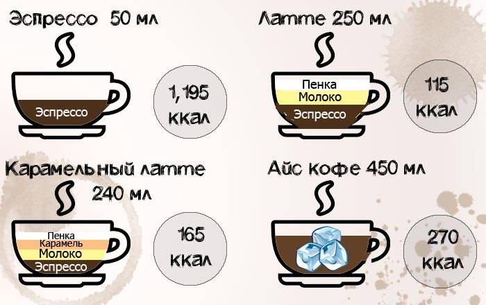 Кофе - калорийность с сахаром и без, сколько ккал на 100 грамм напитка
