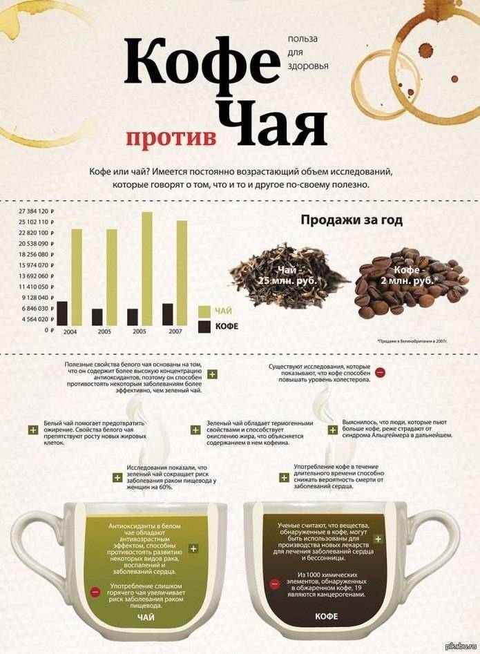 Что полезнее и вреднее: пить какао, чай или кофе?: новости, кофе, какао, чай, здоровье, красота и здоровье