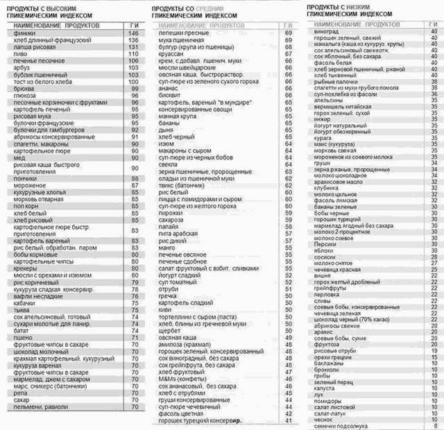 Гликемический индекс продуктов — таблица для похудения