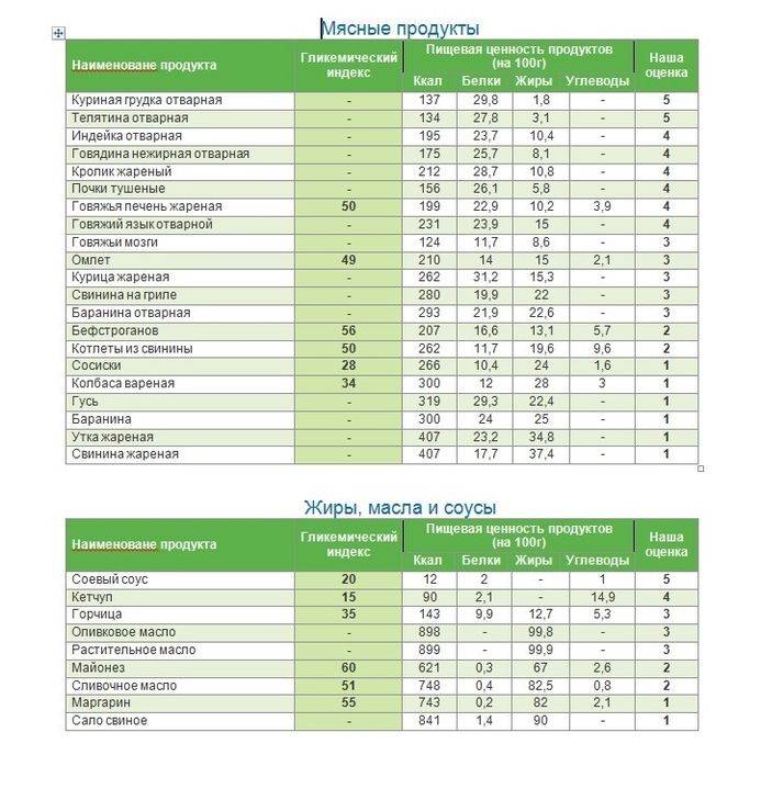 Диета по гликемическому индексу: меню, отзывы и результаты