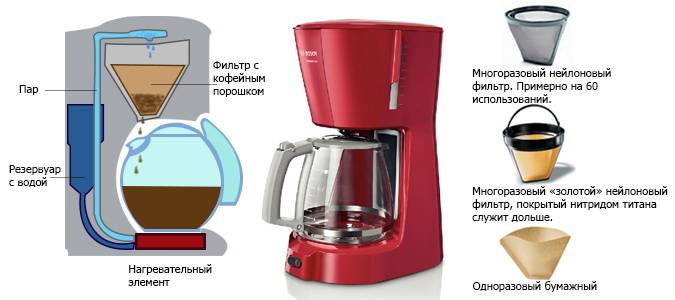 Выбор капельной кофеварки: 8 критериев, которые полезно знать перед покупкой, характеристики и особенности, рейтинг моделей с обзорами