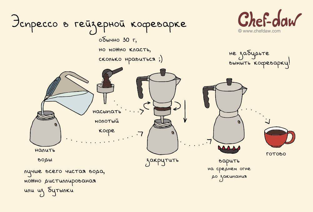 Как сварить кофе в турке