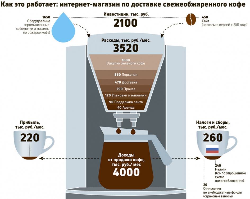 Заказать кофе - рейтинг компаний в москве 2021