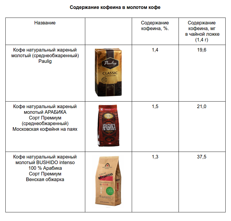 Количество кофеина в напитках. Содержание кофеина. Количество кофеина в растворимом кофе. Сколько кофеина в чайной ложке кофе.
