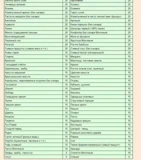 Гликемический индекс готовых блюд: полная таблица