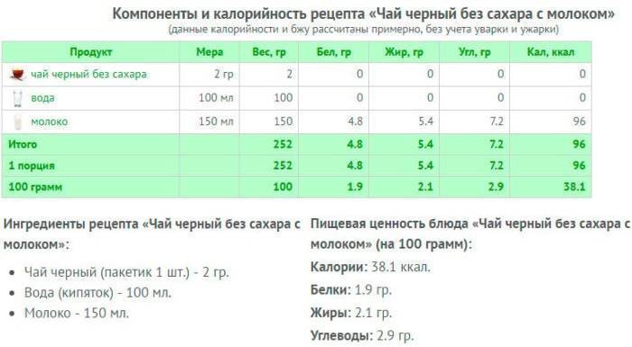 Калорийность чая с сахаром: таблица (сколько калорий в чашке чая), разновидности и формы выпуска