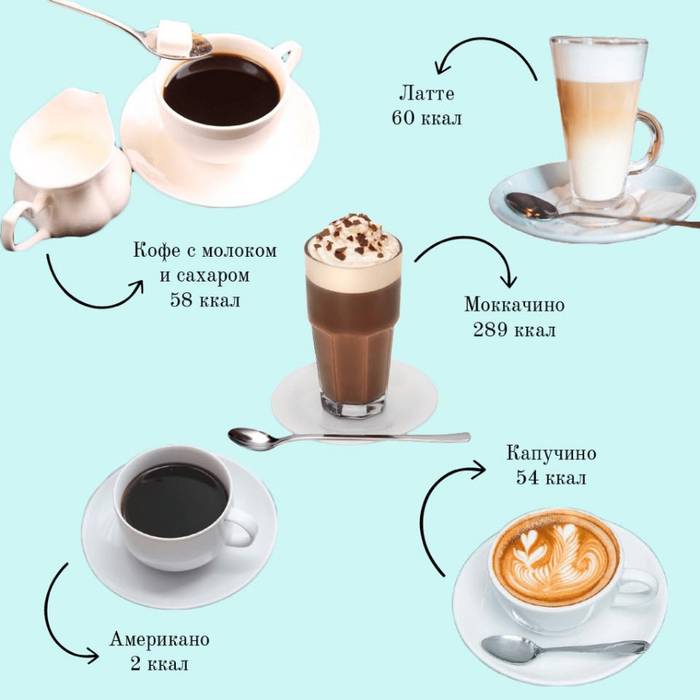 Калорийность кофе
