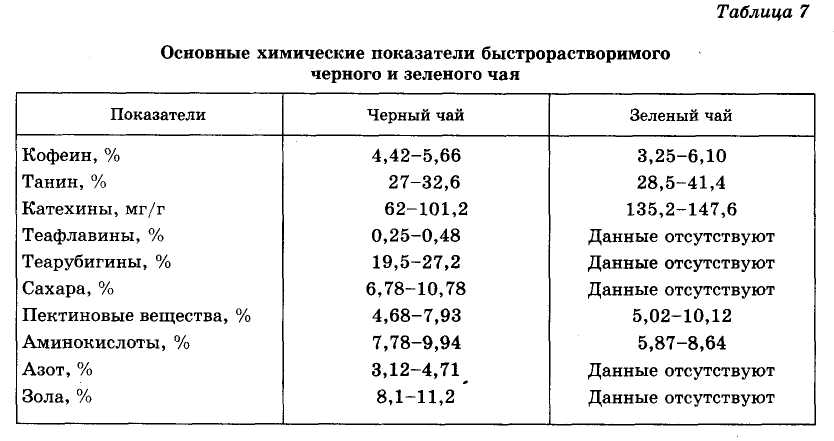 Полный химический состав иван-чая