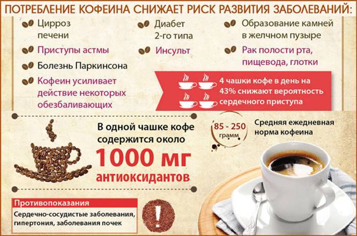 Употребление кофе при мастопатии