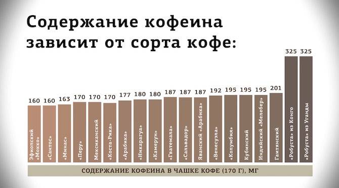 Какие продукты содержат кофеин, где больше всего кофеина?