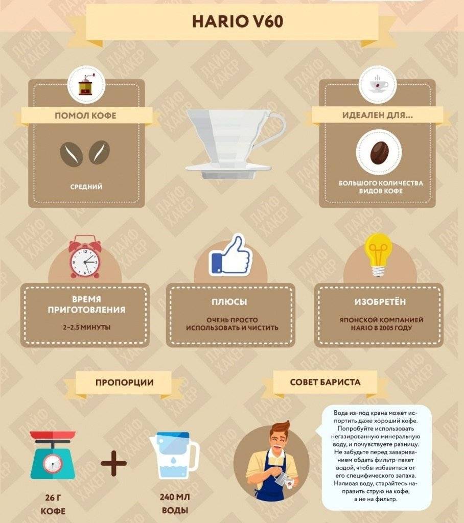 Как правильно заваривать кофе