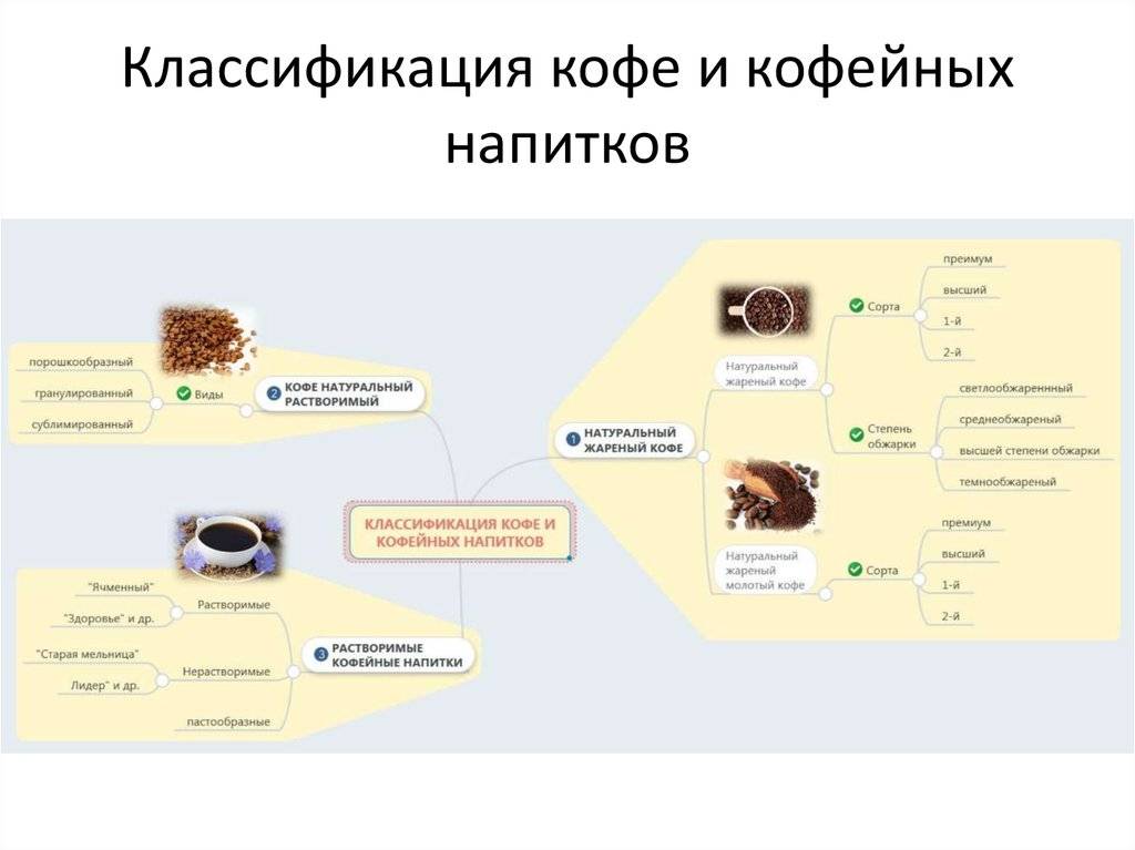 Технологическая схема производства кофе