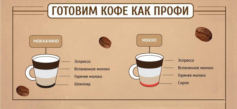 Как приготовить кофе в кофемашине, лучшие рецепты