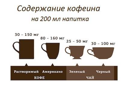 Есть ли в какао кофеин, содержание кофеина в чае и кофе