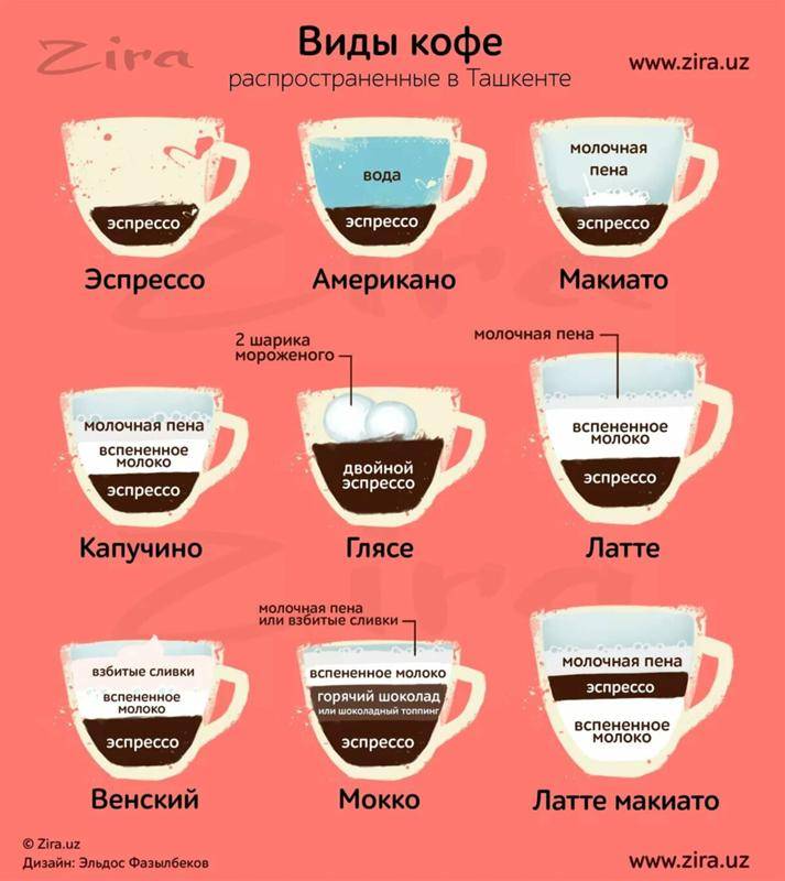 Чем отличается латте от капучино: разница между двумя видами кофе