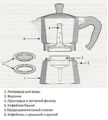 Как пользоваться гейзерной кофеваркой: рецепты приготовления кофе