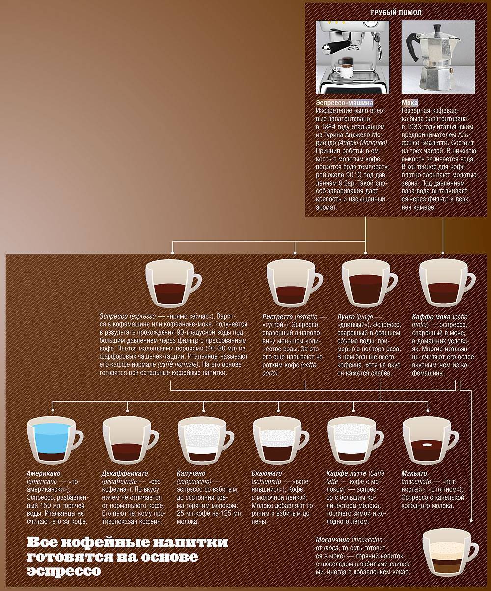 Кофе американо: история появления, особенности и рецепты