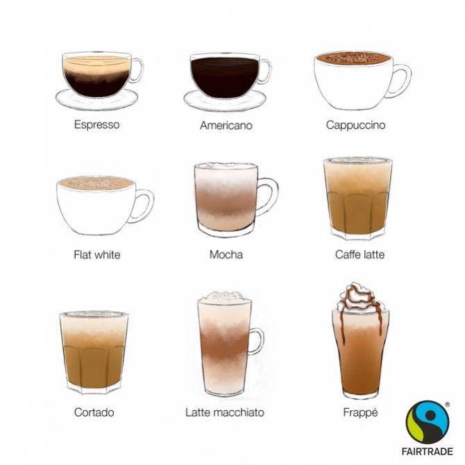 Как готовить кофе капучино: точные пропорции и техника