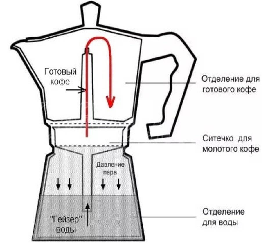 Принцип работы гейзерной кофеварки. как правильно пользоваться устройством: пошаговая инструкция