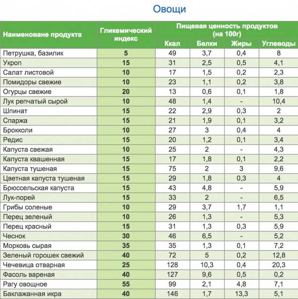 Продукты с низким гликемическим индексом: таблица значений, примерное меню, основные принципы диеты