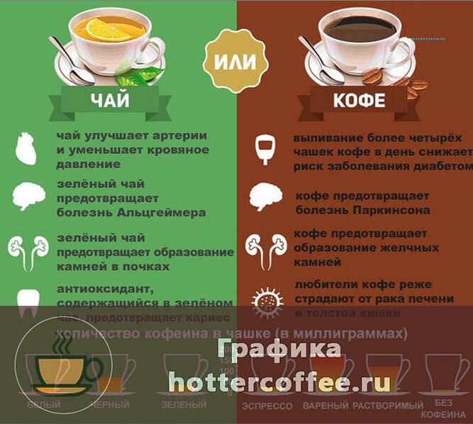 Кофе и чай. вред и польза