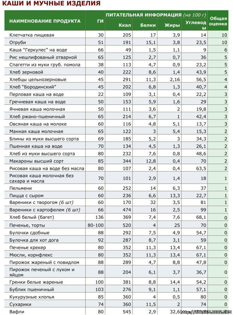 Гликемический индекс продуктов - таблица для похудения - 1000.menu