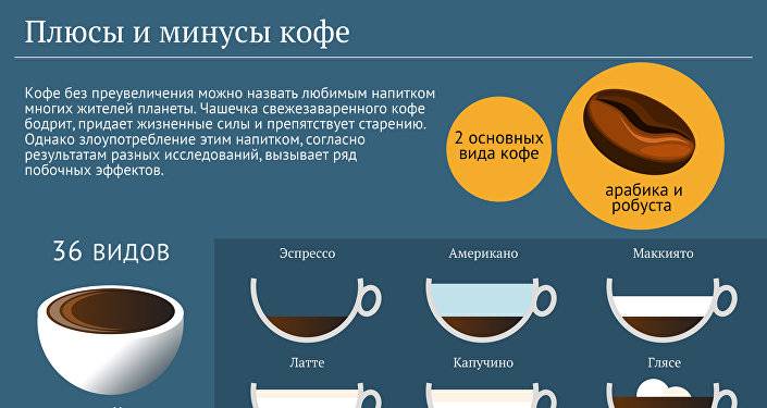 Классификация кофе по его различным характеристикам