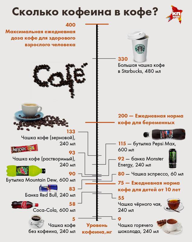 С какого возраста можно пить кофе