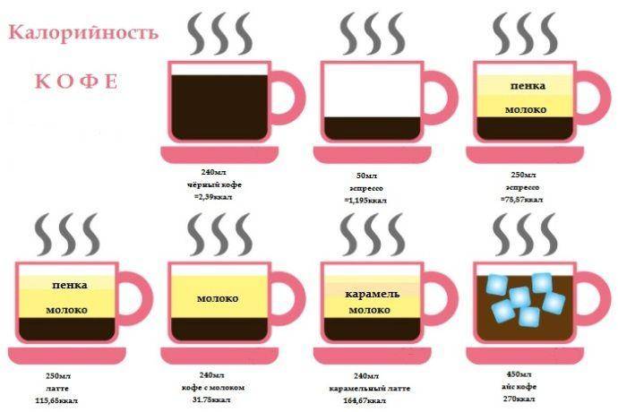 Калорийность кофе с сахаром: натуральный и растворимый кофе с разными видами сахара