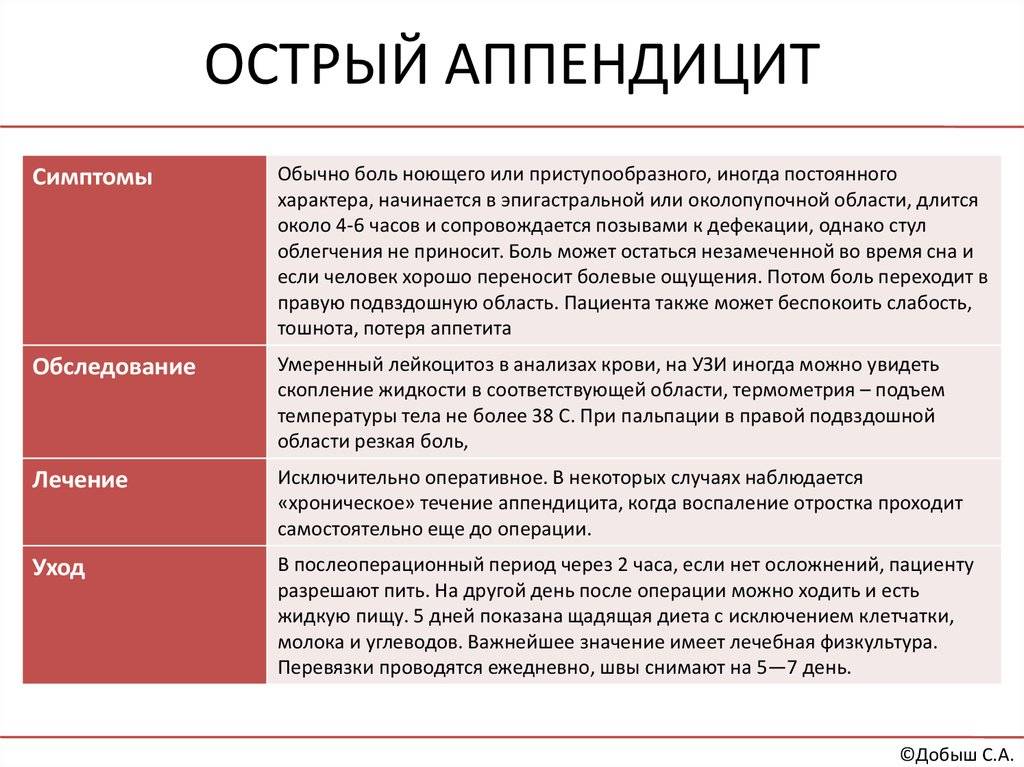 Разнообразие клинической картины при остром аппендиците связано с