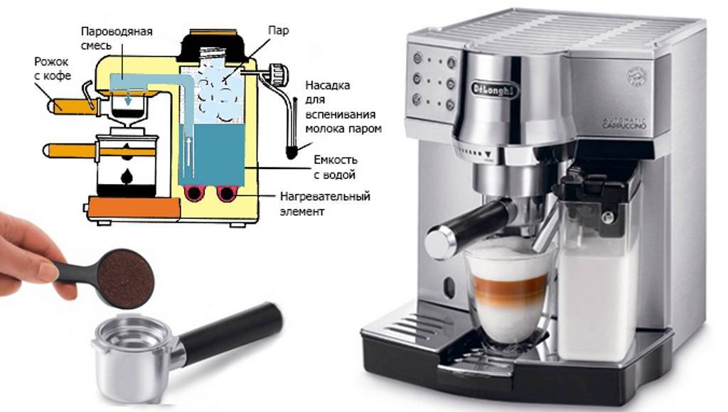 Как правильно подобрать рожковую кофеварку