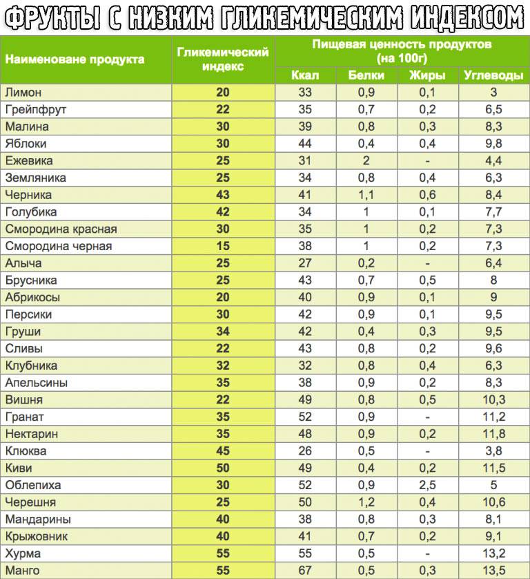 Состав, калорийность и гликемический индекс продуктов