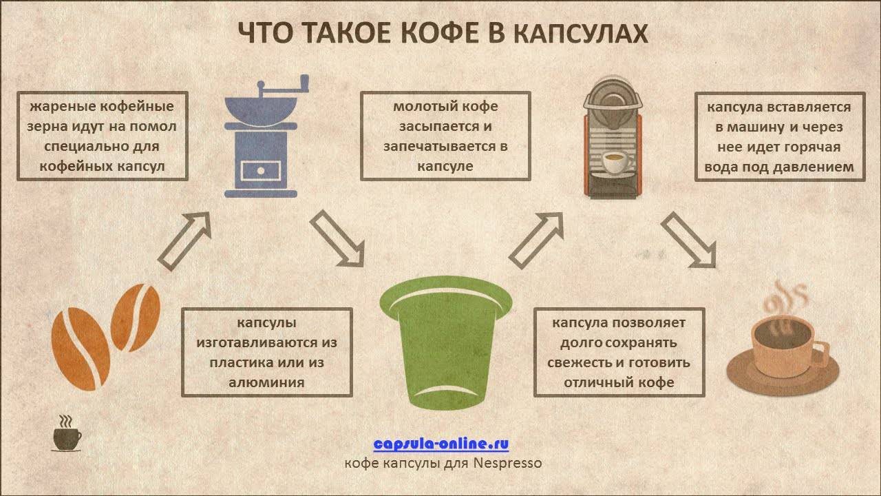 Зерновая или капсульная какая лучше