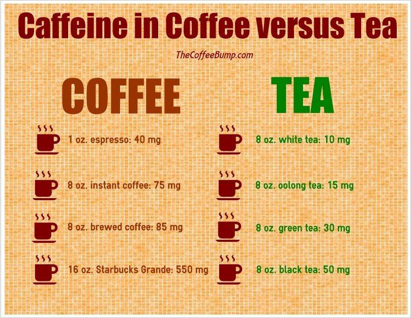 Сколько кофеина содержится в кофе и чае