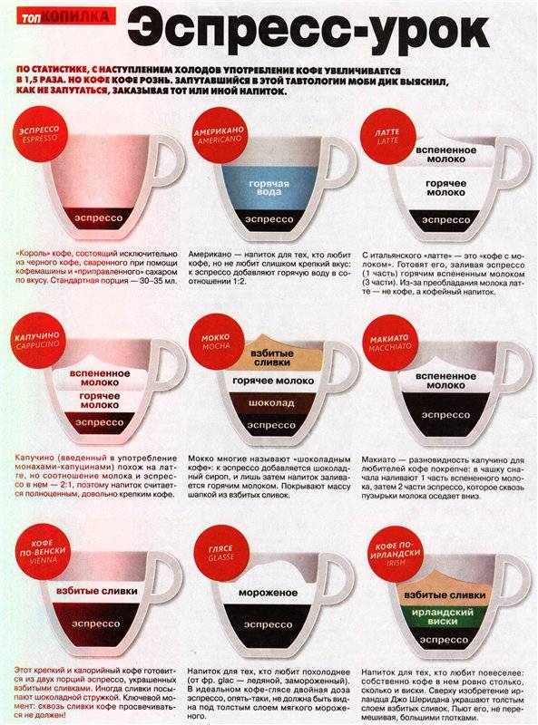 Разница между эспрессо и другими кофе