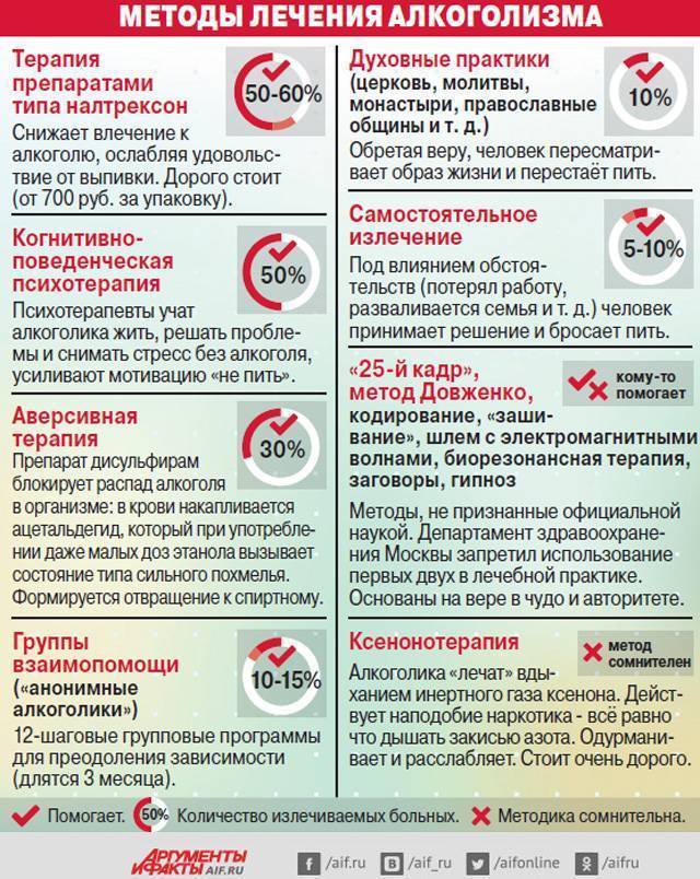 Больной перестал. Методы кодировки от алкоголя. Лекарство после алкоголя. Чего нельзя при кодировании от алкоголизма. Методы от алкогольной зависимости.